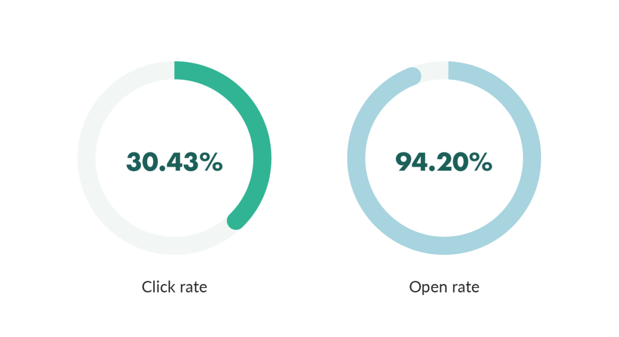 A Key Metric for Email Marketing
